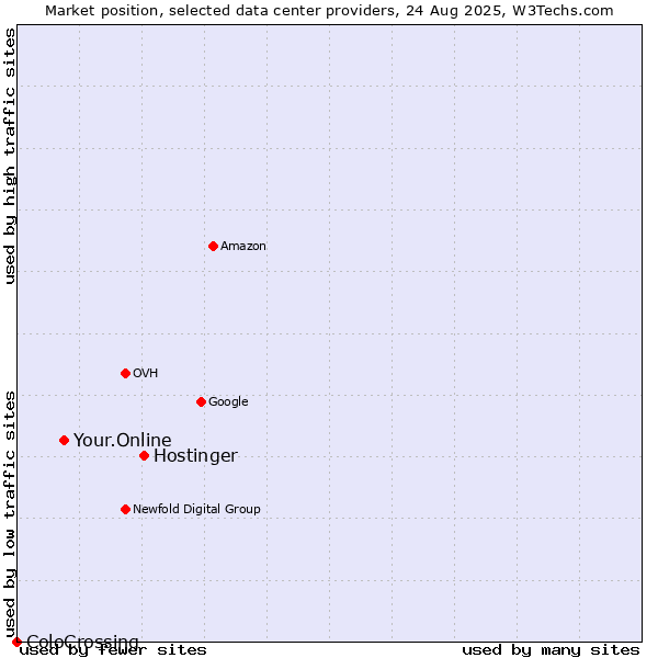 Market position of Hostinger vs. Your.Online vs. ColoCrossing