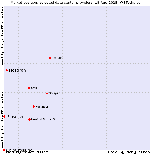Market position of Hostiran vs. Proserve vs. ColoCrossing