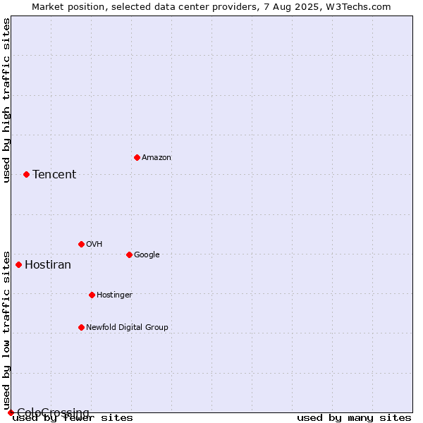 Market position of Tencent vs. Hostiran vs. ColoCrossing