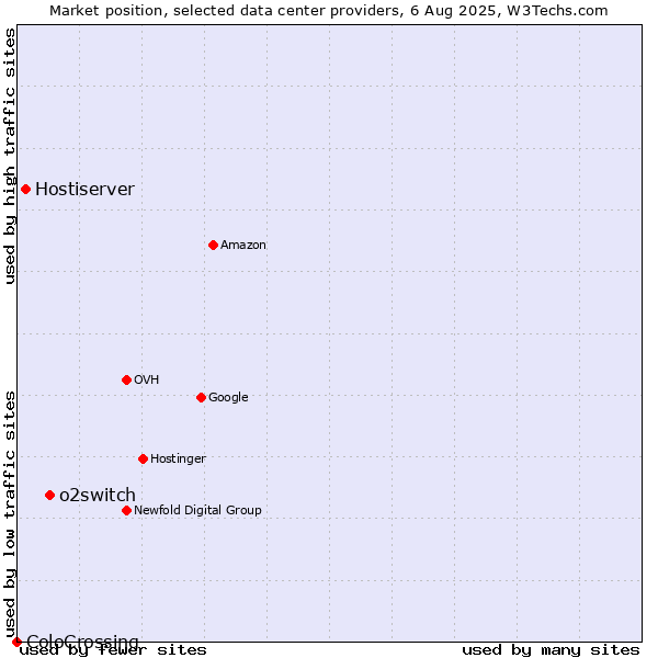 Market position of o2switch vs. Hostiserver vs. ColoCrossing