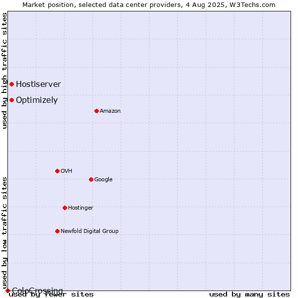 Market position of Optimizely vs. Hostiserver vs. ColoCrossing