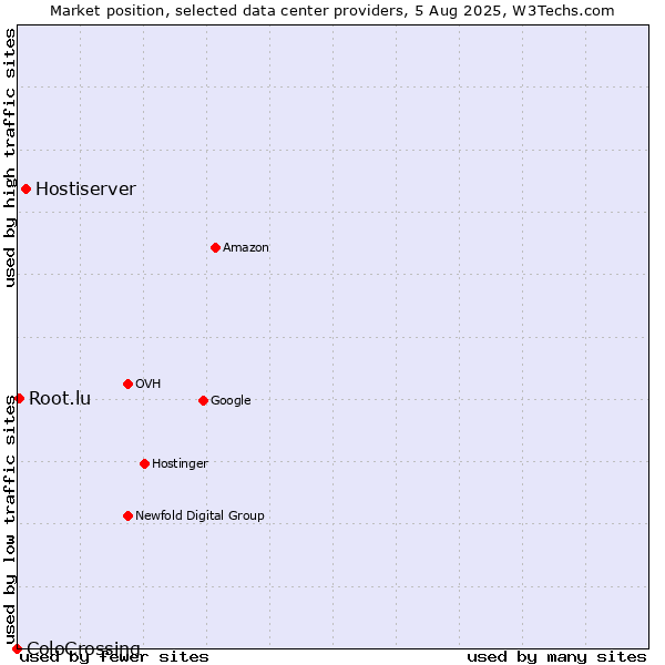 Market position of Hostiserver vs. Root.lu vs. ColoCrossing