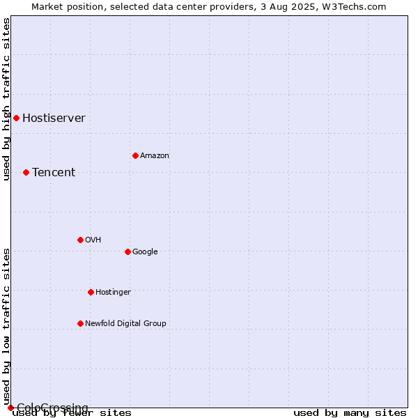 Market position of Tencent vs. Hostiserver vs. ColoCrossing