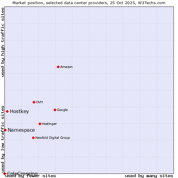 Market position of Hostkey vs. Namespace vs. ColoCrossing