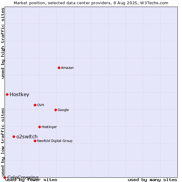 Market position of o2switch vs. Hostkey vs. ColoCrossing