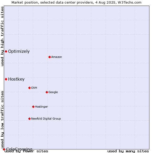 Market position of Optimizely vs. Hostkey vs. ColoCrossing