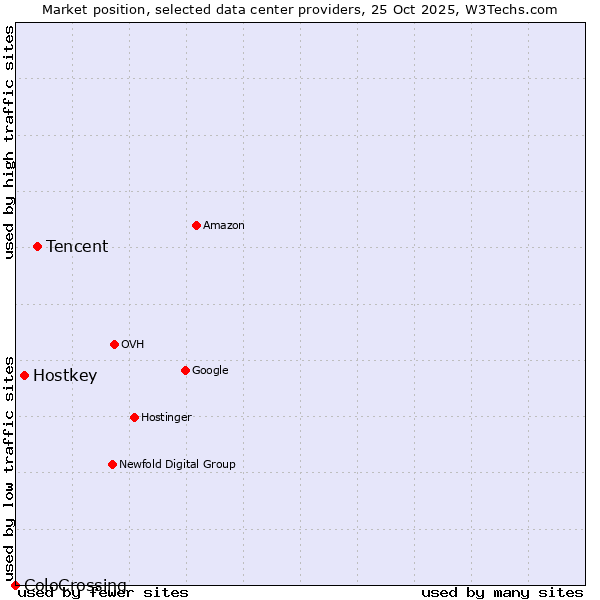 Market position of Tencent vs. Hostkey vs. ColoCrossing