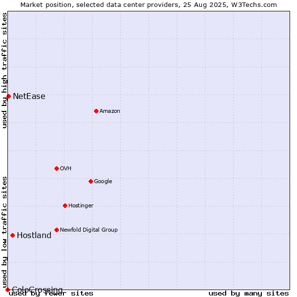 Market position of Hostland vs. NetEase vs. ColoCrossing