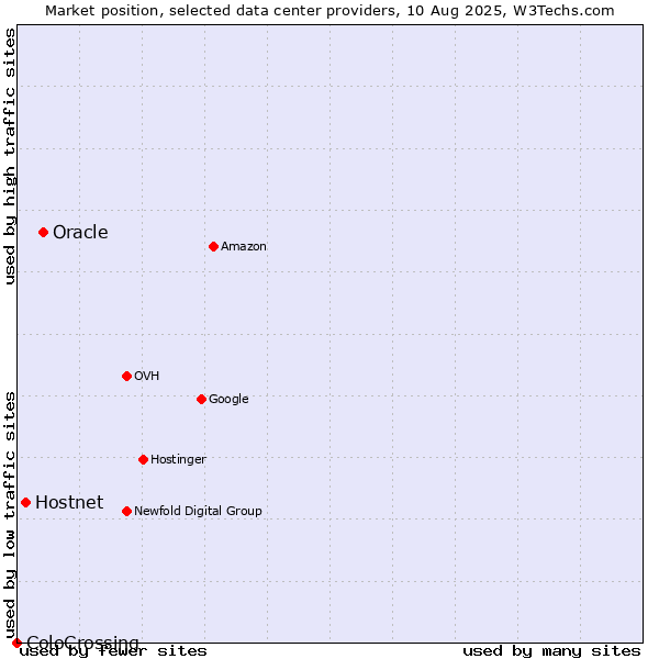 Market position of Oracle vs. Hostnet vs. ColoCrossing