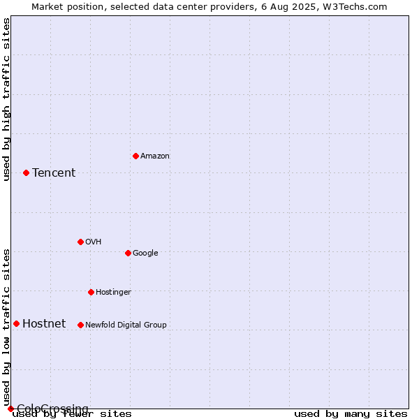 Market position of Tencent vs. Hostnet vs. ColoCrossing