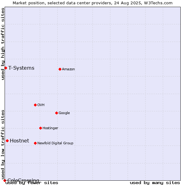 Market position of Hostnet vs. T-Systems vs. ColoCrossing