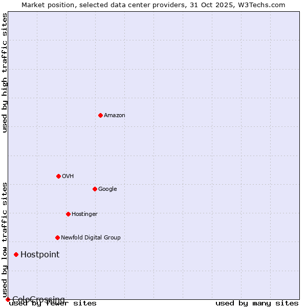 Market position of Hostpoint vs. ColoCrossing