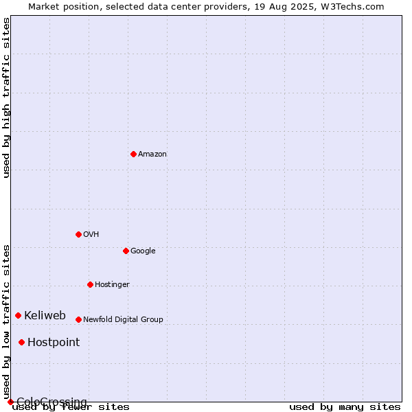 Market position of Hostpoint vs. Keliweb vs. ColoCrossing