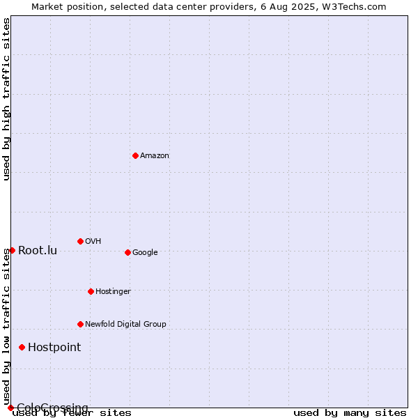 Market position of Hostpoint vs. Root.lu vs. ColoCrossing