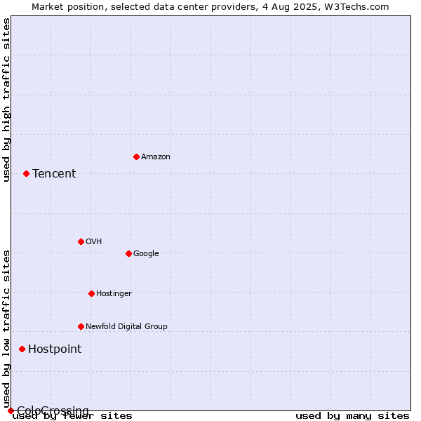 Market position of Tencent vs. Hostpoint vs. ColoCrossing