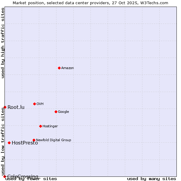 Market position of HostPresto vs. Root.lu vs. ColoCrossing