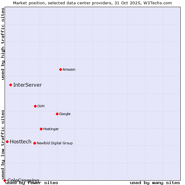 Market position of InterServer vs. Hosttech vs. ColoCrossing