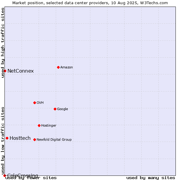 Market position of Hosttech vs. NetConnex vs. ColoCrossing