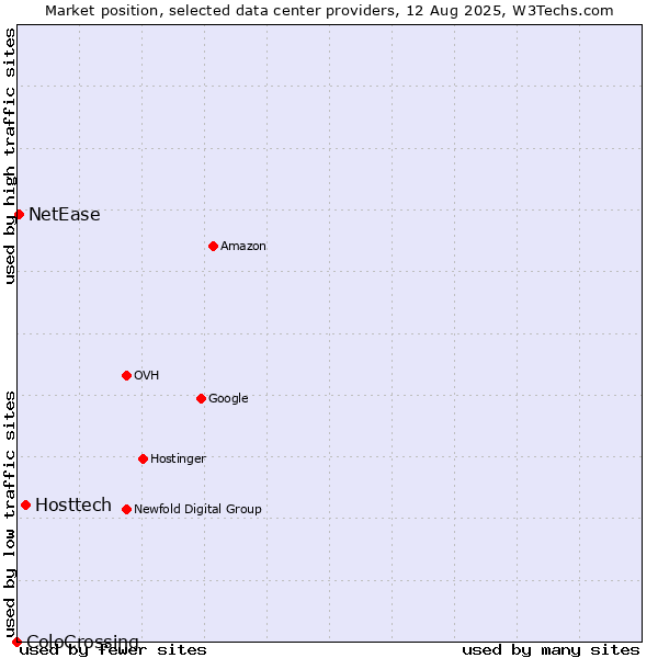 Market position of Hosttech vs. NetEase vs. ColoCrossing