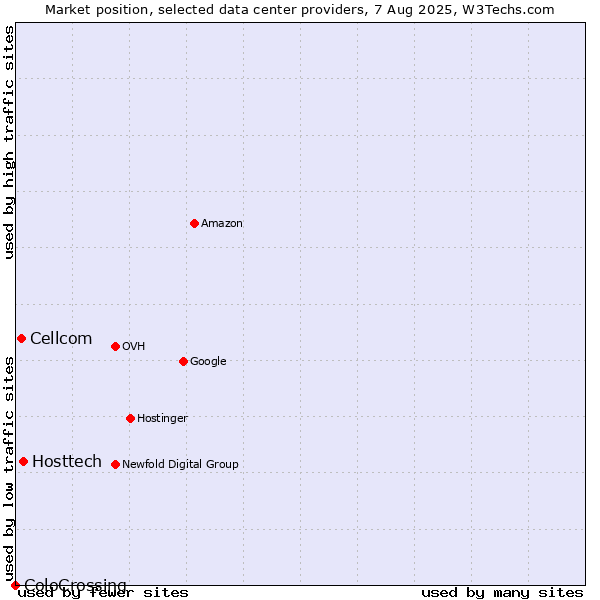 Market position of Hosttech vs. Cellcom vs. ColoCrossing