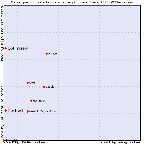 Market position of Optimizely vs. Hosttech vs. ColoCrossing