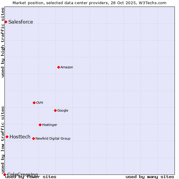 Market position of Hosttech vs. Salesforce vs. ColoCrossing
