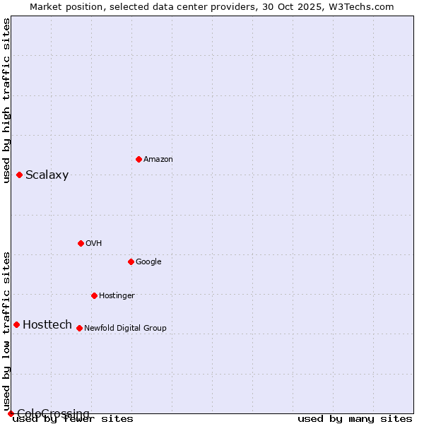 Market position of Scalaxy vs. Hosttech vs. ColoCrossing