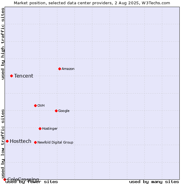 Market position of Tencent vs. Hosttech vs. ColoCrossing