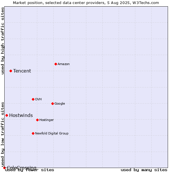 Market position of Tencent vs. Hostwinds vs. ColoCrossing