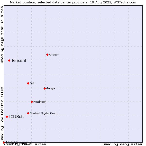 Market position of Tencent vs. ICDSoft vs. ColoCrossing