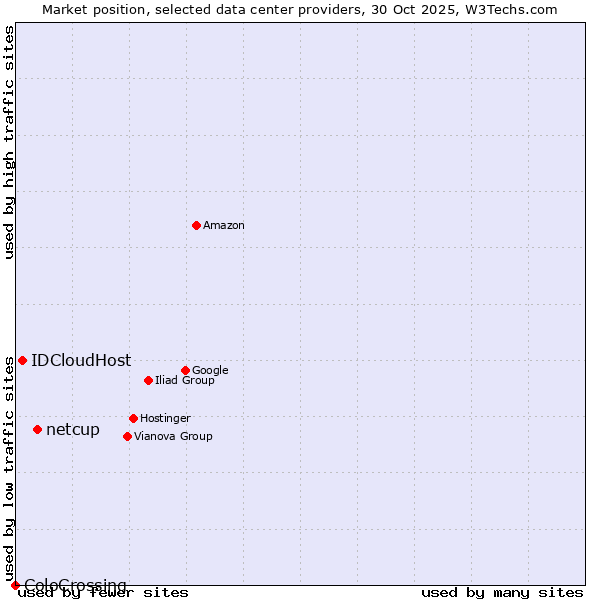 Market position of netcup vs. IDCloudHost vs. ColoCrossing