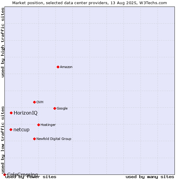 Market position of HorizonIQ vs. netcup vs. ColoCrossing