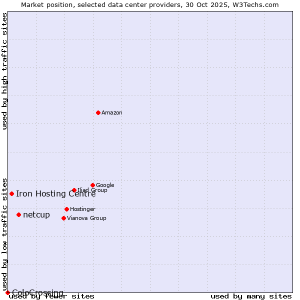 Market position of netcup vs. Iron Hosting Centre vs. ColoCrossing