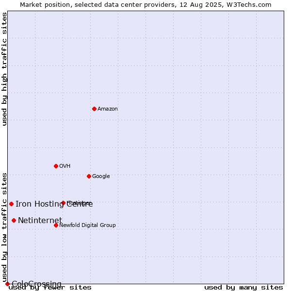 Market position of Netinternet vs. Iron Hosting Centre vs. ColoCrossing