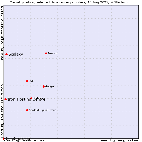 Market position of Scalaxy vs. Iron Hosting Centre vs. ColoCrossing