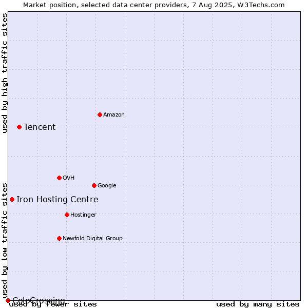 Market position of Tencent vs. Iron Hosting Centre vs. ColoCrossing