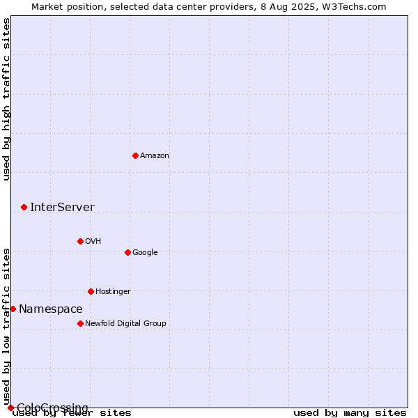 Market position of InterServer vs. Namespace vs. ColoCrossing