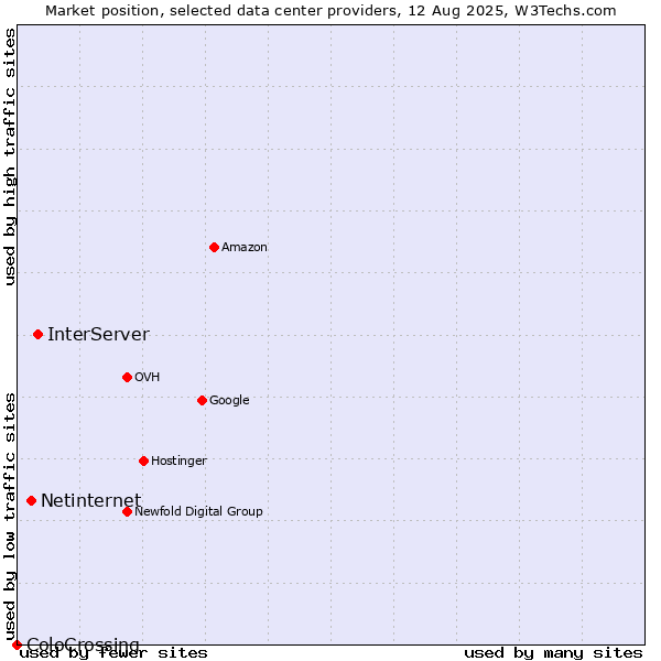 Market position of InterServer vs. Netinternet vs. ColoCrossing