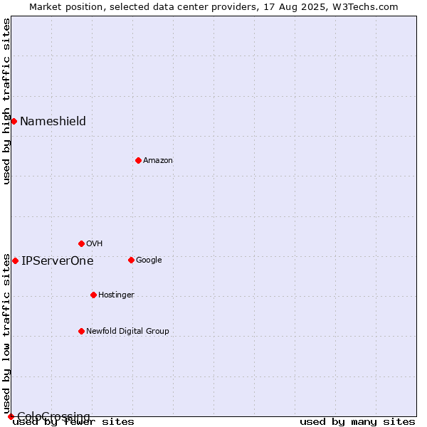 Market position of IPServerOne vs. Nameshield vs. ColoCrossing