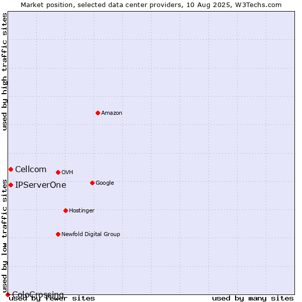 Market position of Cellcom vs. IPServerOne vs. ColoCrossing