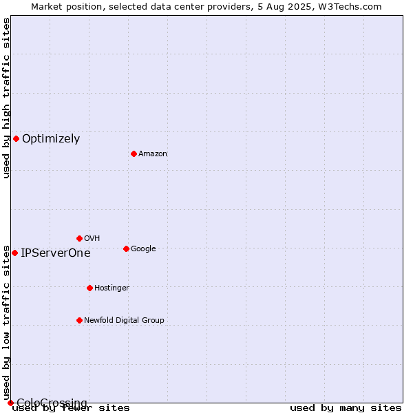 Market position of Optimizely vs. IPServerOne vs. ColoCrossing