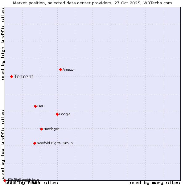 Market position of Tencent vs. ColoCrossing vs. IP Transit