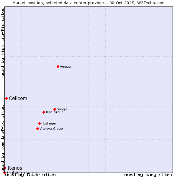 Market position of Cellcom vs. Itenos vs. ColoCrossing