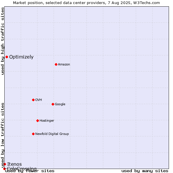 Market position of Optimizely vs. Itenos vs. ColoCrossing