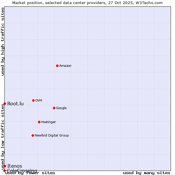 Market position of Root.lu vs. Itenos vs. ColoCrossing