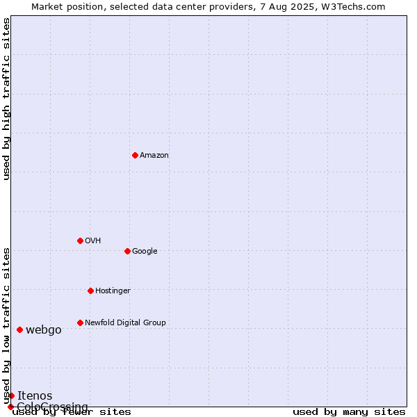 Market position of webgo vs. Itenos vs. ColoCrossing