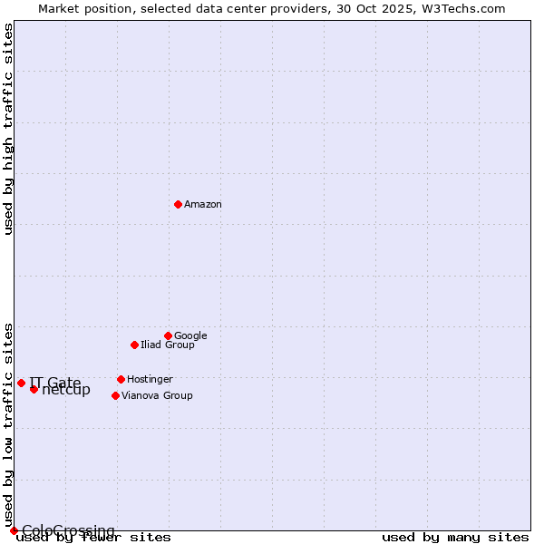Market position of netcup vs. IT.Gate vs. ColoCrossing