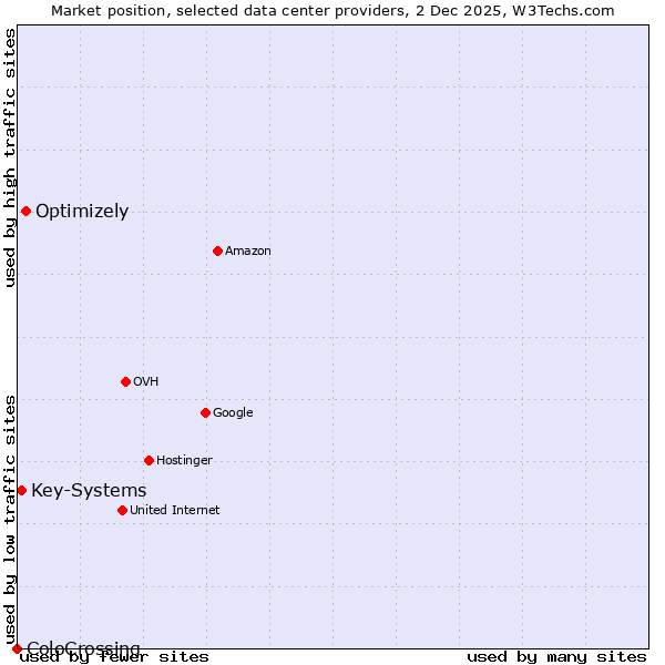 Market position of Optimizely vs. Key-Systems vs. ColoCrossing