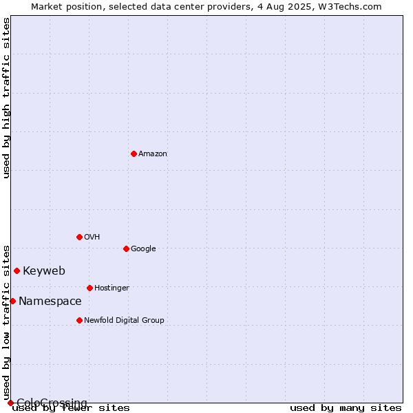 Market position of Keyweb vs. Namespace vs. ColoCrossing