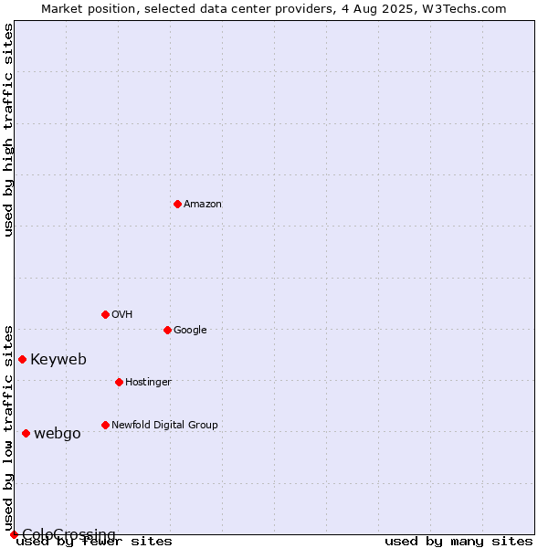 Market position of webgo vs. Keyweb vs. ColoCrossing